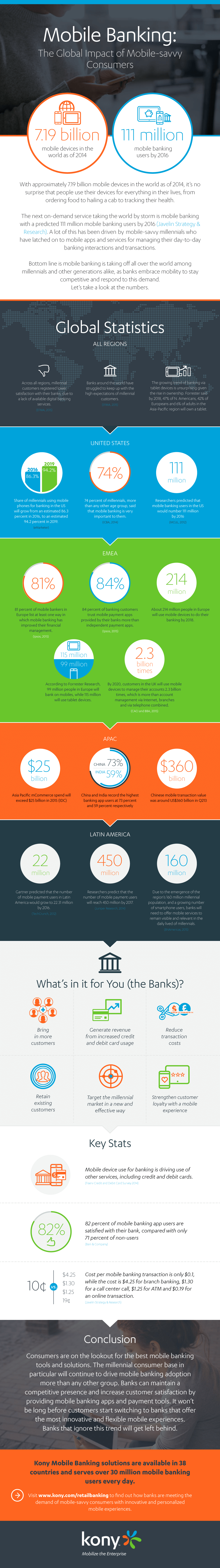 Mobile Banking infographic